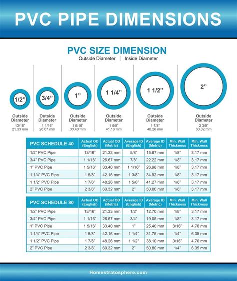 Pvc Pipe Diameters Chart