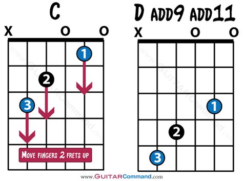 D Add9 Add11 Guitar Chord And Information
