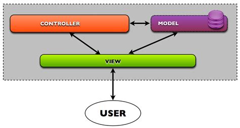 What Is Model View Controller In Mvc Free Source Code Download