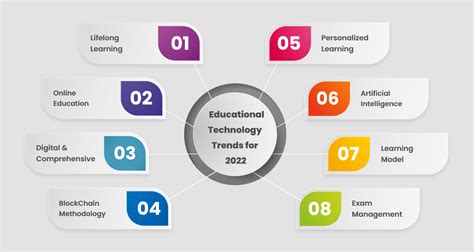 Top Most 8 Educational Technology Trends 2022 23 Cmarix