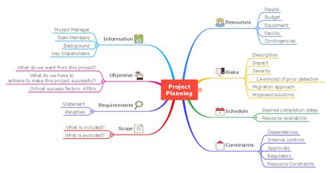 Project Management Mind Map Explained With Examples Edrawmind