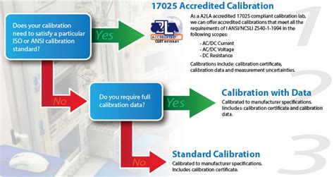 Iso 17025 Accredited Calibration Lab A2la Z540 National Test