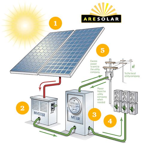 How Solar Photovoltaic Energy Works Are Solar
