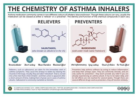 (think of a pie chart with 12 colors). The Chemistry of Asthma Inhalers - Compound Interest