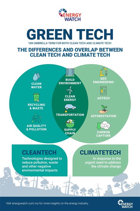 Greentech Cleantech And Climate Tech Whats The Difference Energy