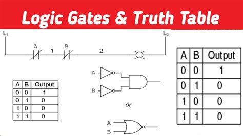 Logic Gates And Truth Tables Explained Youtube