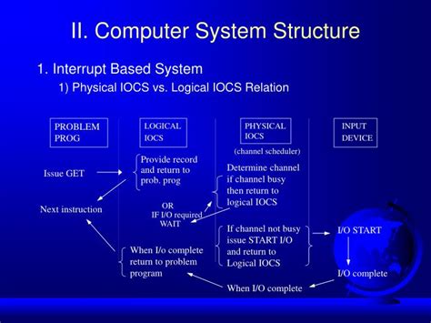 Computer system is a collection of related components that have all been designed to work together smoothly. PPT - II. Computer System Structure PowerPoint ...