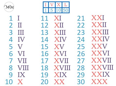 Don't use the same symbol more than three times in a row (but iiii is sometimes used for 4, particularly on clocks). Roman Numerals 1 to 30 | Roman Numerals