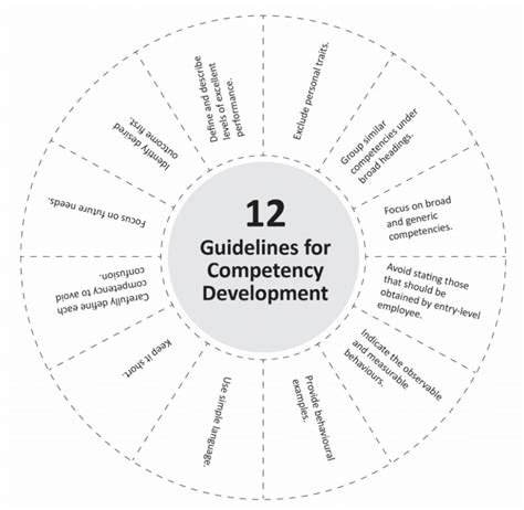 The Guidelines To Help The Development Of Competencies For A Job Or