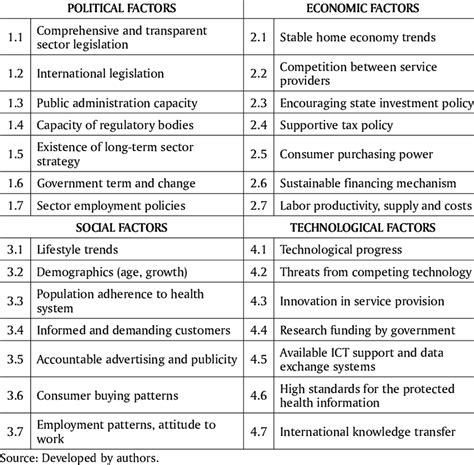 Identifying big picture opportunities and threats. External factors relevant to the health sector PEST analysis | Download Table