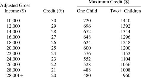 Current Child Care Tax Credit Download Table