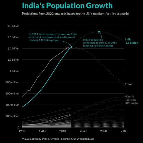 Visualizing Indias Population Growth From 2022 2100 Swordgramcom