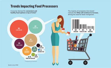 Restaurants and grocery stores had to scramble to as we move through the pandemic, there are some food and beverage industry trends that may be here to stay for the foreseeable future. Dairy Facts and Stats