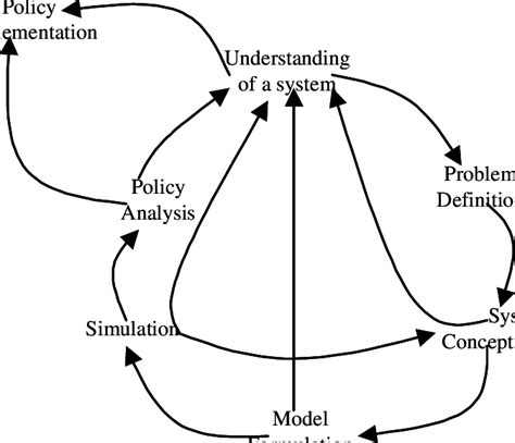 System Dynamics Modelling Process Adapted From Richardson And Pugh