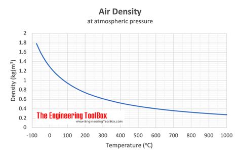 Specific heat of air is a quantity that determines the amount of heat energy that must be spend to one kilogram of this gas changed its temperature by one degree (kelvin). Air - Thermophysical Properties