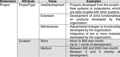 Partial Example Of An Organizational Project Context