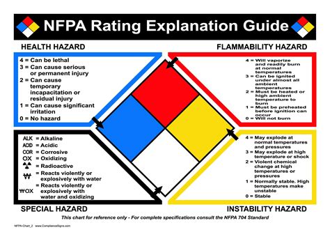NFPA 704 Chemical Marking And Fire Diamond EntirelySafe Com