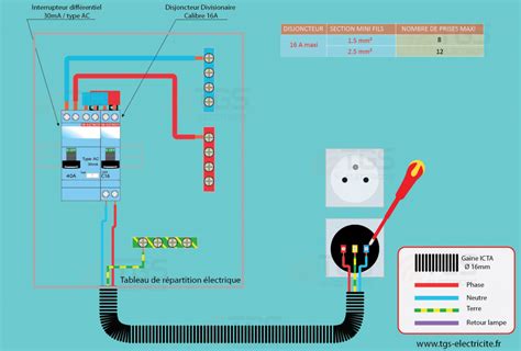 Brancher Un Radiateur électrique Sur Une Prise De Courant - Schéma électrique d'une prise de courant | Schéma électrique