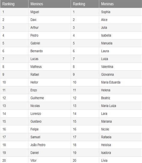 Confira Os 100 Nomes Mais Comuns No Brasil Em 2014