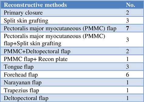 Table From A Clinicopathological Study Of Cheek Carcinoma And