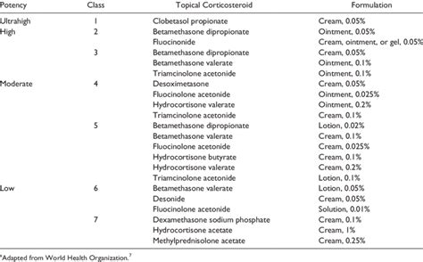 Potency Classification Of Topical Corticosteroids A Download
