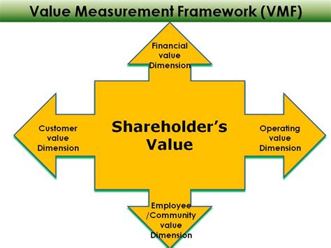 Strategy With Purpose Purpose Profit Balanced Shareholder Value Strategy