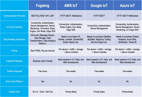 Industrial Iot Platform Comparison