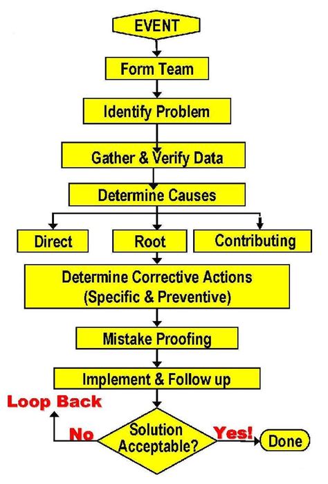 Each step in the process is represented by a unique symbol with a brief label of the process step. Flow Chart of the Root Cause Analysis and Corrective ...