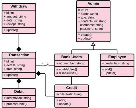 Uml Use Case Diagram Banking System Class Uml Diagram For Bank Sexiz Pix