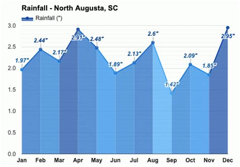 Yearly And Monthly Weather North Augusta Sc
