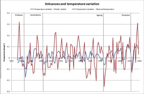 The Effect Of Volcanoes On The Earths Temperature