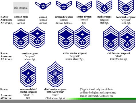 Usaf Enlisted Ranks Intolader