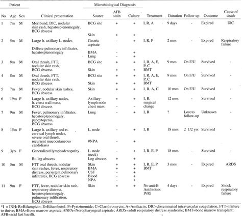 Clinical Features And Outcome Of Eleven Patients With Disseminated