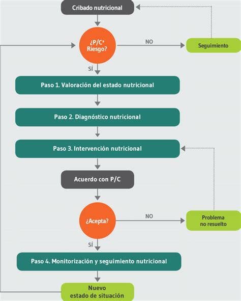 Diagrama De Flujo Del Proceso De Atención Nutricional Download