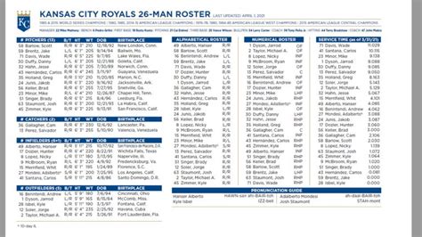 Kansas City Royals 2021 Opening Roster Mega Sports News