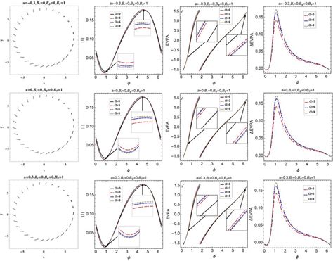 Effects Of The Mog Parameter On The Polarized Vector And Evpa In The Download Scientific