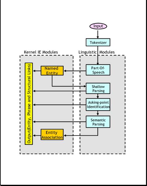Infoxtract™ Nlpie System Architecture Download Scientific Diagram