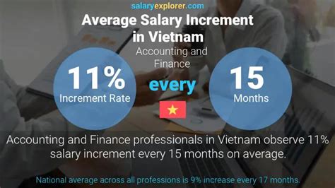 Accounting And Finance Average Salaries In Vietnam 2023 The Complete