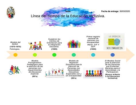 Linea De Tiempo Historia De La Educacion Inicial En C