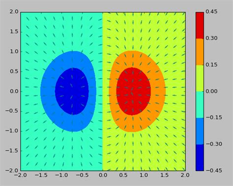 How To Plot A Vector Field Over A Contour Plot In Matplotlib