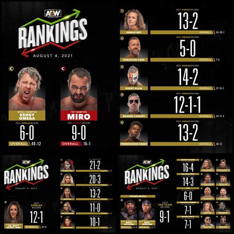 Best Official Aew Rankings Images On Pholder Squared Circle Aew