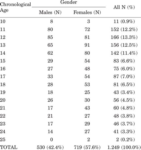 Age And Sex Distribution Of The Sample Download Table