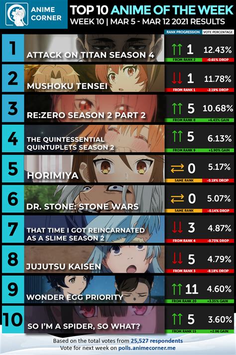 Winter 2021 Anime Rankings Week 10 Anime Corner
