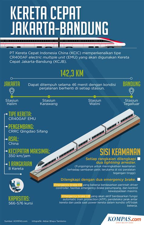 Infografik Spesifikasi Dan Kecanggihan Kereta Cepat Jakarta Bandung