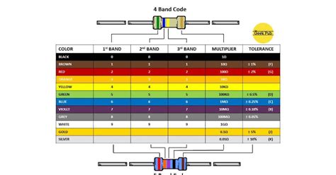 1000 Ohm Resistor Colour Code