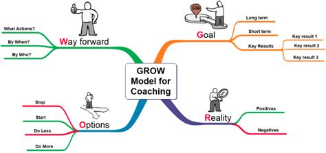 Grow Model For Coaching Inspiration Mind Map Template Biggerplate