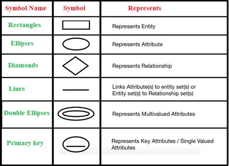 What Is Entity Relationship Model In Dbms Er Diagram Usemynotes