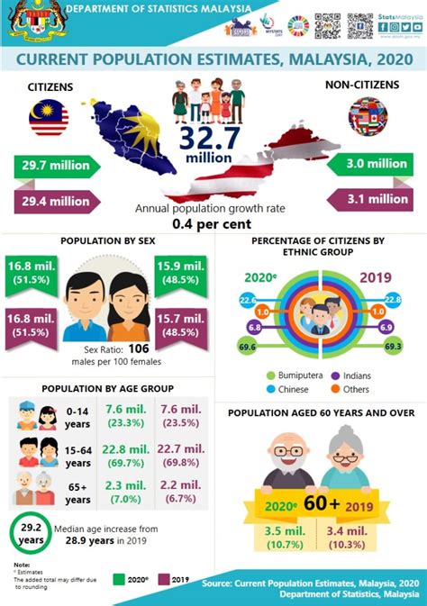Malaysia population is equivalent to 0.42% of the total world population. Malaysia's 2020 Population Estimated at 32.7 Million ...