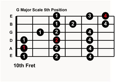 G Major Scale For Guitar Shakal Blog