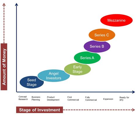 Series A, B, C, D & E Funding: Startup Funding Series 